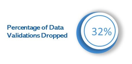 Percentage of Data Validations Dropped 32%