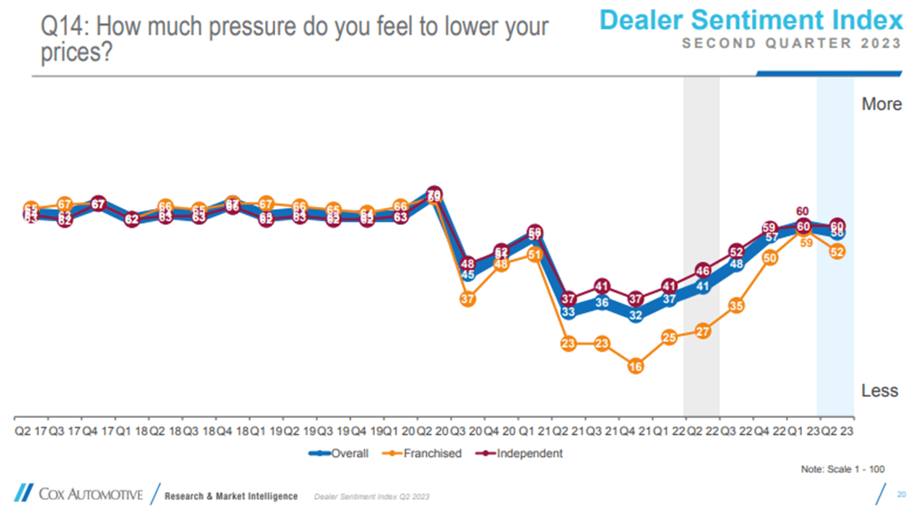 Dealers feel increased pressure lower prices cox automotive