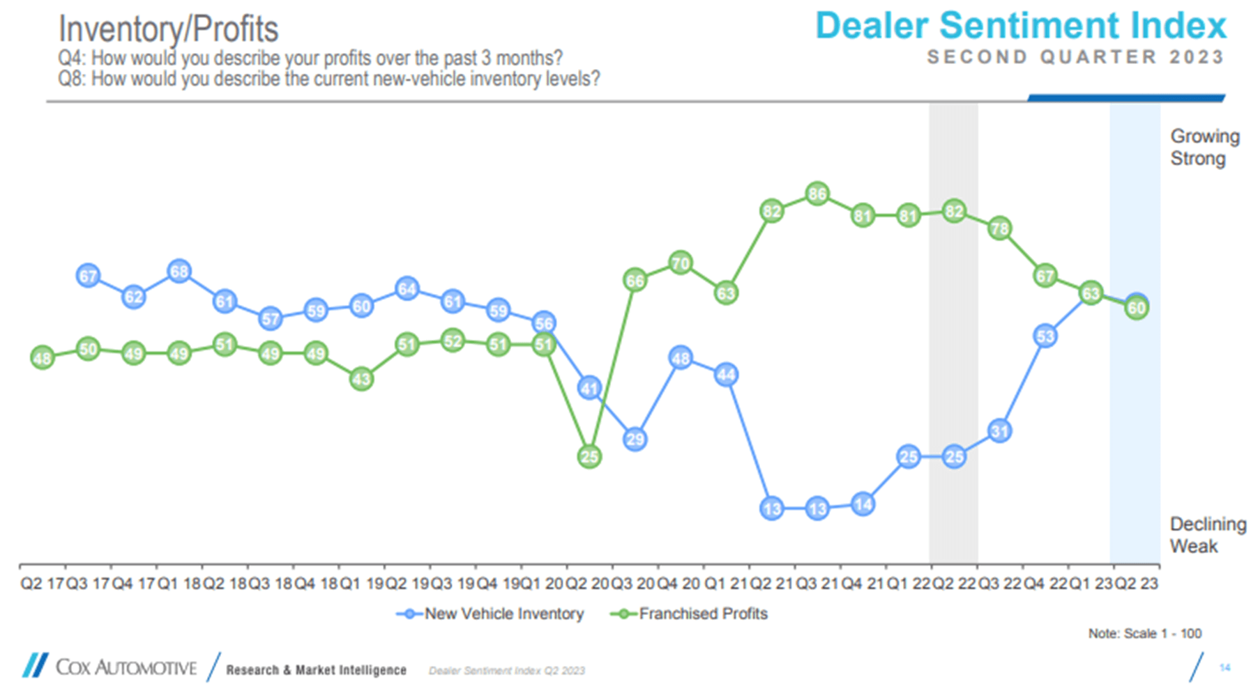 Dealership Inventory Porfits Analysis Data Cox Automotive