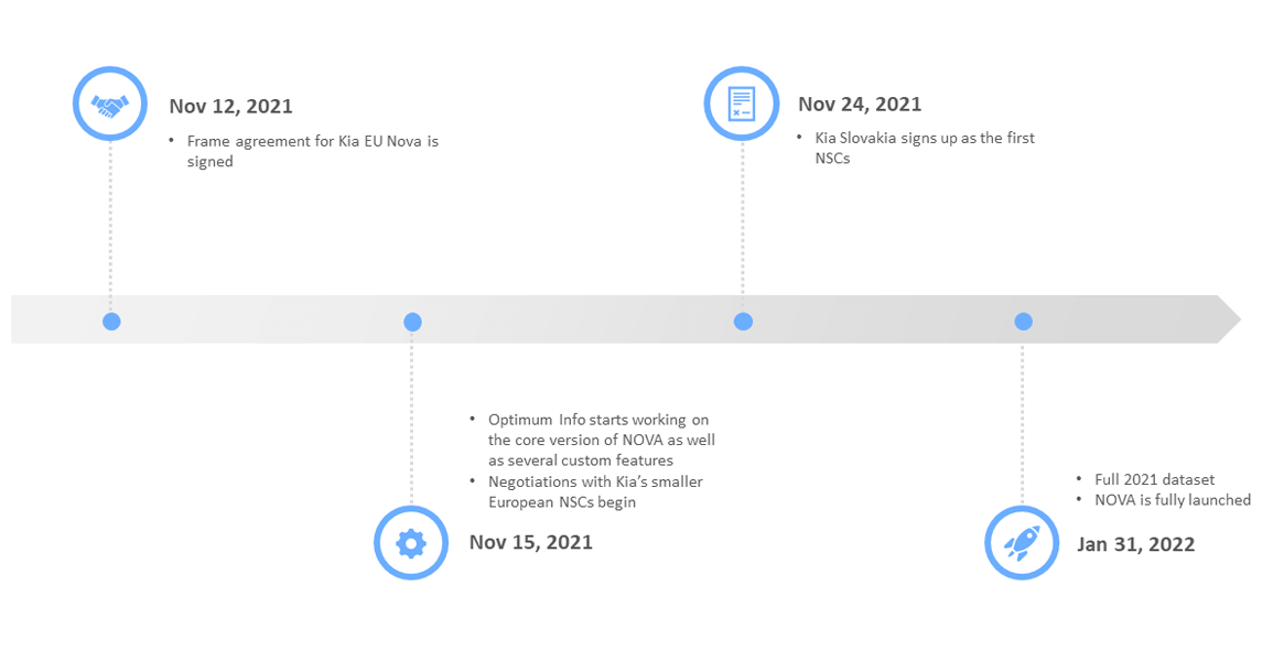 Kia Slovakia's NOVA Implementation Timeline